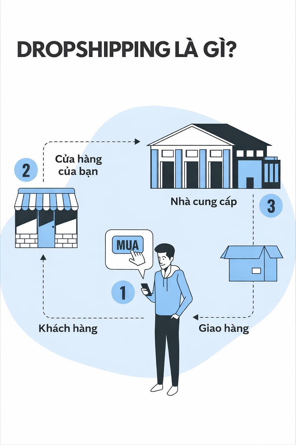 Làm Dropship thời điểm 2026 còn kiếm cơm được không?